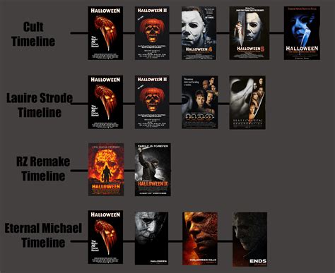 Here's a timeline of all the films for anyone who cares : Halloweenmovies