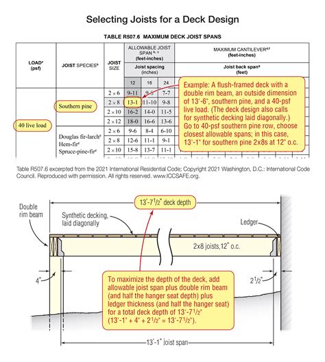 Right-Sizing Deck Joists | JLC Online