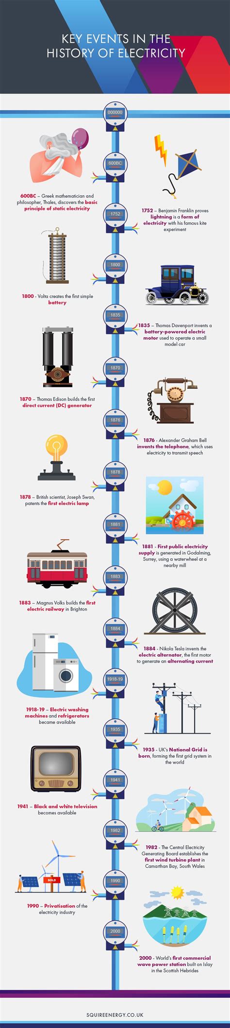 Key events in the history of electricity - Squire Energy