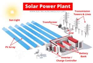 Solar Power Plant - Types, Components, Layout and Operation