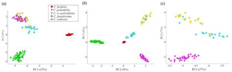 Plants | Special Issue : The Evolution of Crops and Domestication Syndrome