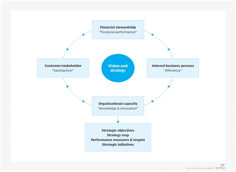 What is a balanced scorecard and how does the methodology work?