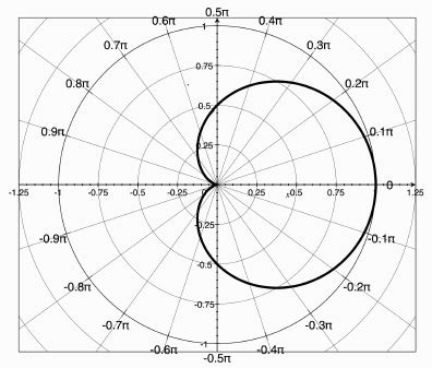 The cardioid function of Equation 3 when γ = 1 . | Download Scientific ...