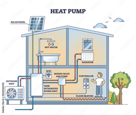 Heat pump system with solar panels for water heating outline diagram. Labeled educational scheme ...