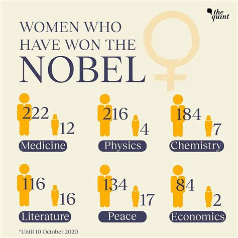 Nobel Prize For Economics Announced: How Many Women Have Won The Nobel ...