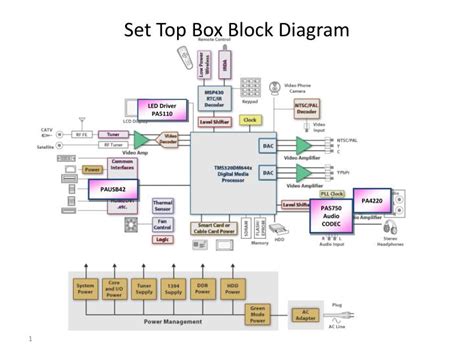 PPT - Set Top Box Block Diagram PowerPoint Presentation, free download - ID:809936