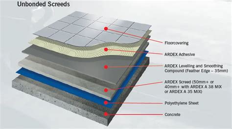 Types of Screed 1 - ARDEX Ireland