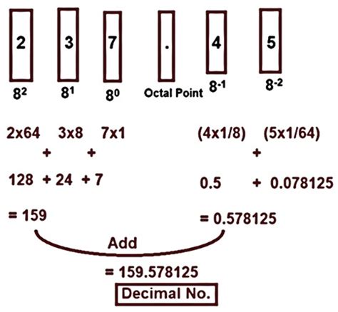 Octal Number System, Octal to Decimal & Decimal to Octal Explained