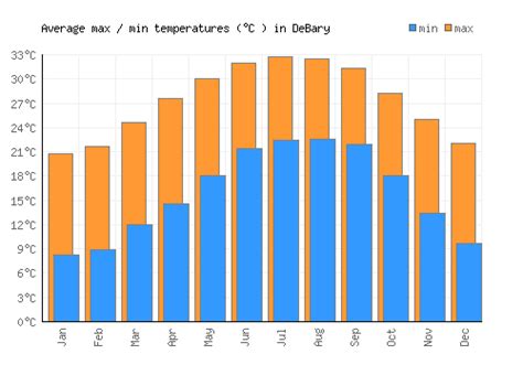 DeBary Weather averages & monthly Temperatures | United States | Weather-2-Visit