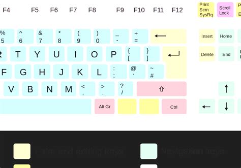 Types Of Keyboard Layout