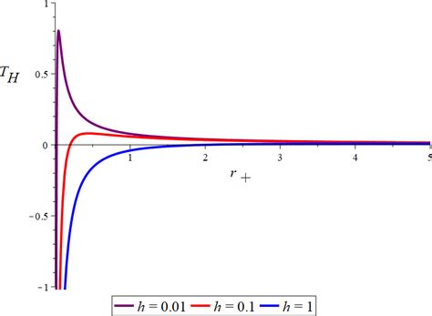 Plot of the Hawking radiation temperature as a function of r + . We let ...