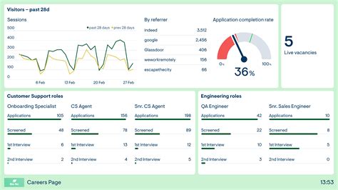 Recruitment Dashboard Examples | Geckoboard