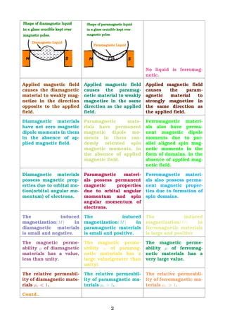 Contrast between Diamagnetic, Paramagnetic and Ferromagnetic Materials | PDF | Free Download