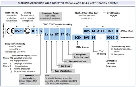 Understanding Hazardous Area Classification Instrumentation Tools