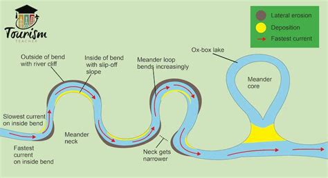 Meanders Diagram