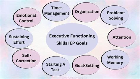 Measurable IEP Goals For Executive Functioning Skills - Number Dyslexia