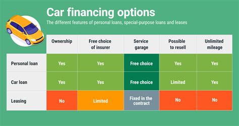 Car loans: find the right financing option