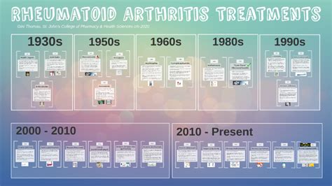 Rheumatoid Arthritis Treatment Timeline by Gini T on Prezi