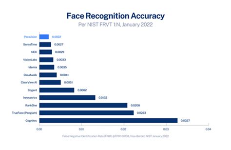 Paravision’s Face Recognition Ranks as the Most Accurate in