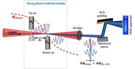 Zeptosecond Resolution: Measuring Times in Trillionths of a Billionth ...