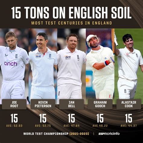 Most Test 100s in England | ESPNcricinfo.com