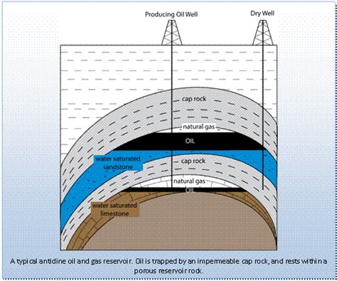 Describe the Formation of Oil and Natural Gas