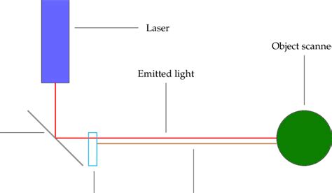 1 -Illustration of a LiDAR sensor. | Download Scientific Diagram