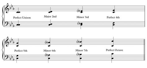 Intervals in Music: An Introduction - Piecewise Piano