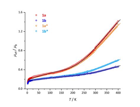 Fig. S15. Temperature dependence of the effective Bohr magneton number... | Download Scientific ...