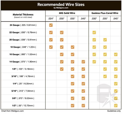 MIG & Flux Core Welding Wire Types & Specification (with Chart) - Weld Guru