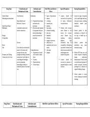 drug study.docx - Drug Name Classification and Mechanism of Action Generic Name ...