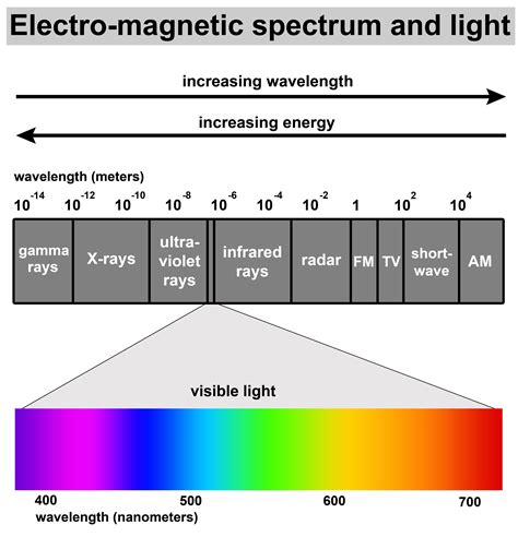 Visible Light and the Electro-Magnetic Spectrum - KidsPressMagazine.com