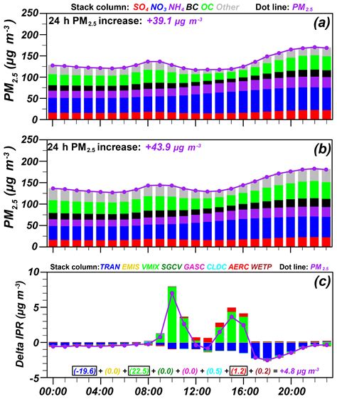 ACP - Assessing the formation and evolution mechanisms of severe haze ...