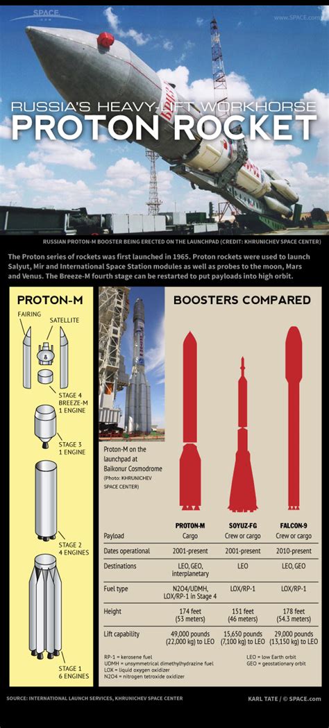 How Russia's Proton Rocket Works (Infographic) | Space