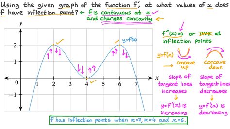 Question Video: Finding the Inflection Points of a Function from the ...