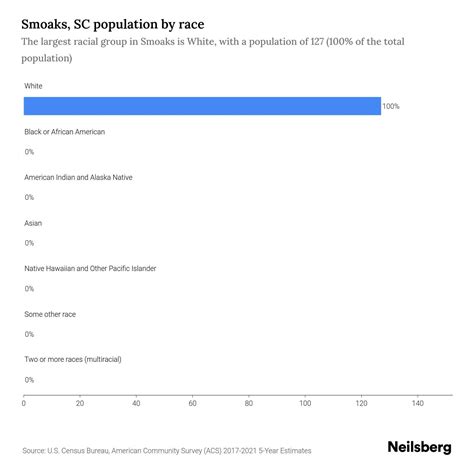 Smoaks, SC Population by Race & Ethnicity - 2023 | Neilsberg