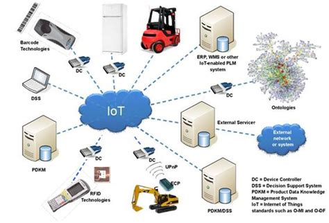 An Introduction to Internet of Things (IoT) and Lifecycle Management ...