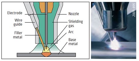 Welding process Introduction – Welding Bureau