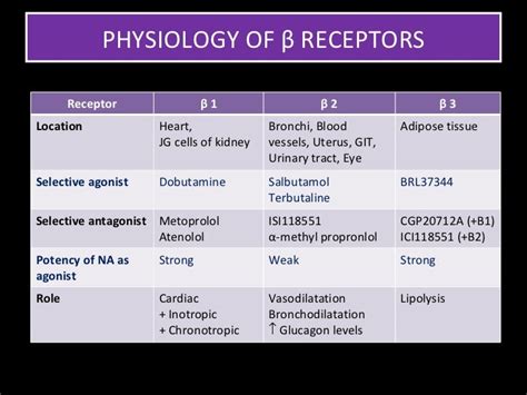 Beta Blockers in HTN