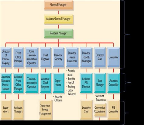 Hotel Organizational Chart Hierarchy