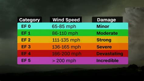 The Enhanced Fujita scale measures how strong tornadoes can get - KESQ