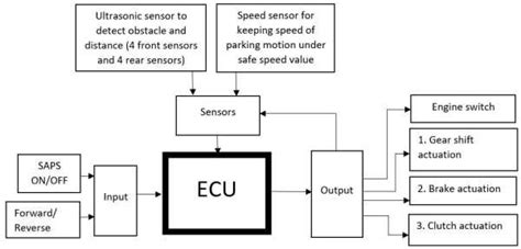 Block diagram of the ECU system. | Download Scientific Diagram