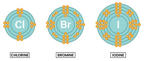 2.2 Group 7 (Halogens) – Chlorine, Bromine and Iodine - Studia Academy