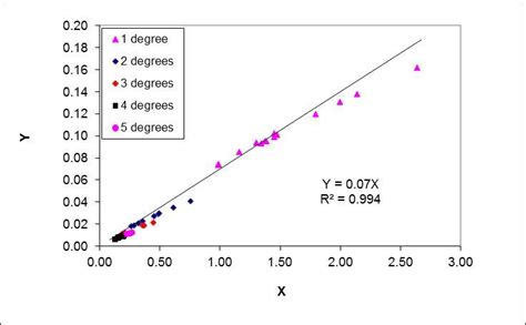 Corresponding plot of Y vs X to Figure 6 showing 40 data points for... | Download Scientific Diagram