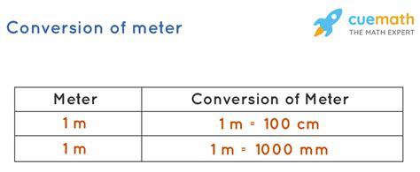 How long is a Meter - Measurement and Length Conversions