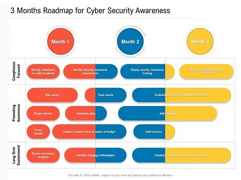 Cyber Security Roadmap Template