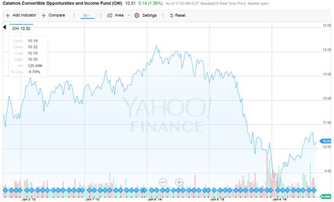 Calamos Convertible Opportunities & Income Fund: A Good Or Bad ...