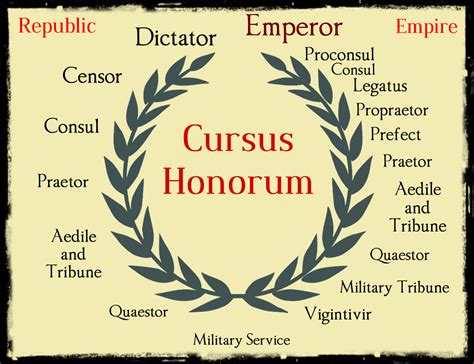 the cursus honorum in ancient Rome