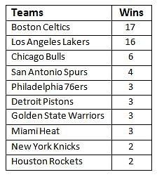 Stats: Teams with the most NBA Championships