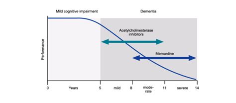 ACCESS Dementia - CAMPUS - Treating dementia